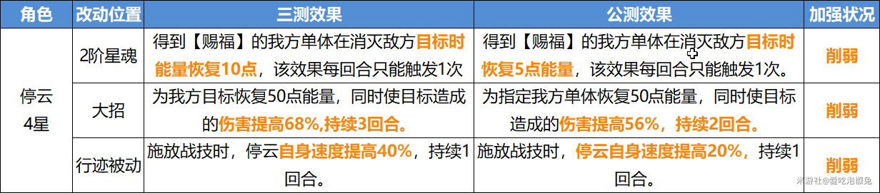 崩坏星穹铁道角色强度排行榜-崩坏星穹铁道角色强度一览图片13
