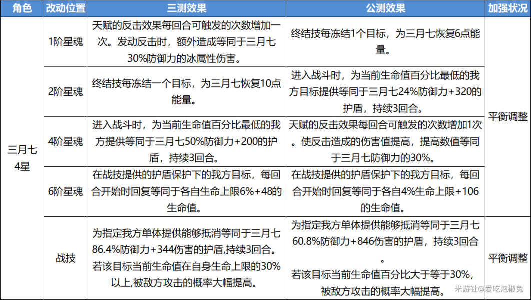 崩坏星穹铁道角色强度排行榜-崩坏星穹铁道角色强度一览图片20