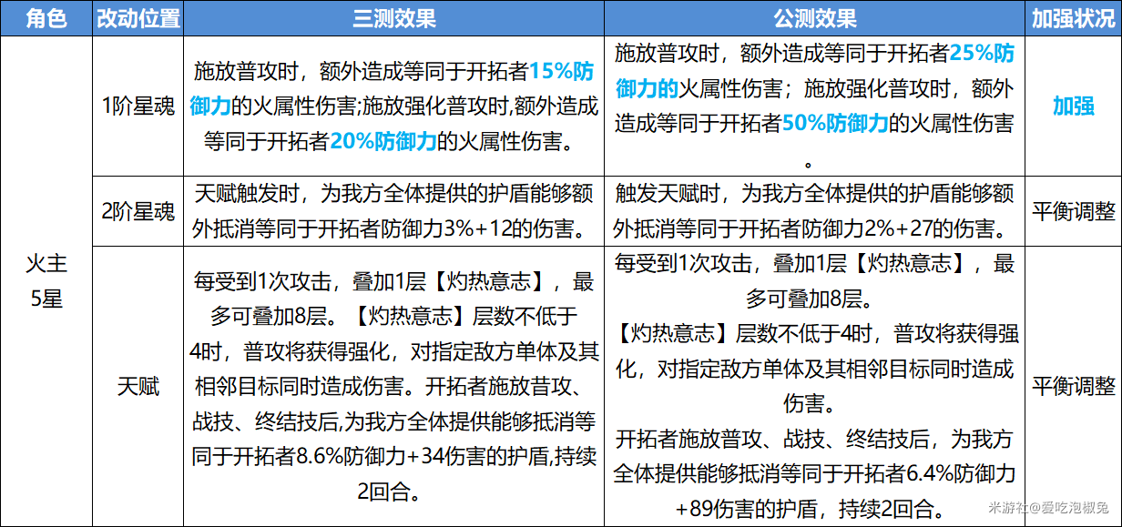 崩坏星穹铁道角色强度排行榜-崩坏星穹铁道角色强度一览图片21