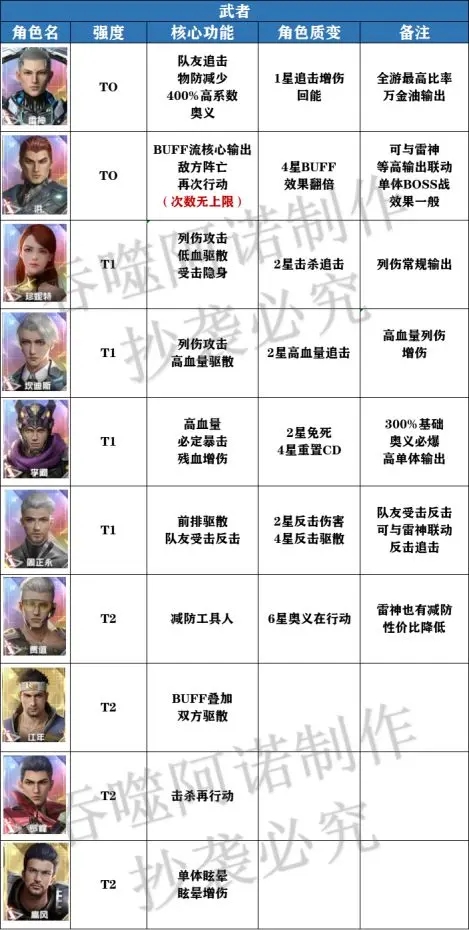 吞噬星空黎明公测强度排行榜-吞噬星空黎明绝色强度排行榜2023图片6