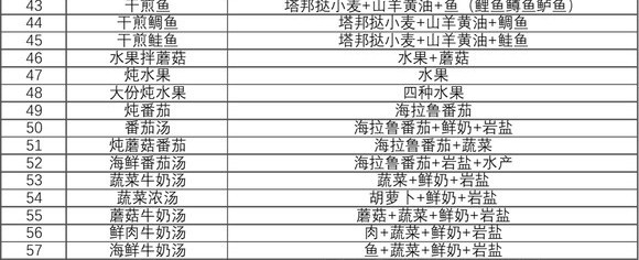 王国之泪食谱大全图文一览-王国之泪食谱配方汇总2023图片4