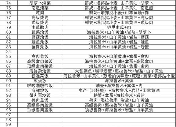 王国之泪食谱大全图文一览-王国之泪食谱配方汇总2023图片7