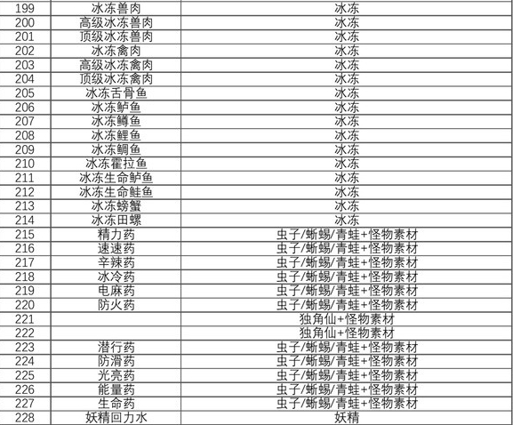 王国之泪食谱大全图文一览-王国之泪食谱配方汇总2023图片15