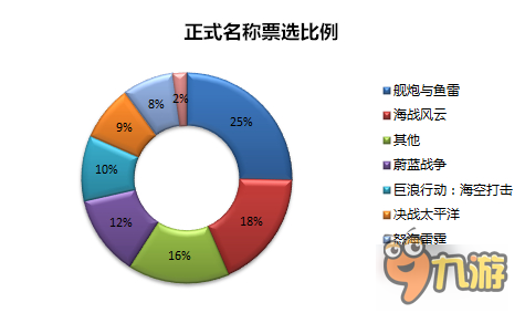 真实海战手游《战舰联盟》今日正式更名《舰炮与鱼雷》图片4