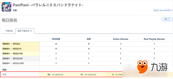 手游《PaniPani》双平台公测：上架1天。AppStore游戏下载排名进前10图片3