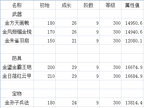 《新三国霸业》金色卡牌装备成长值（玩家投稿）图片1