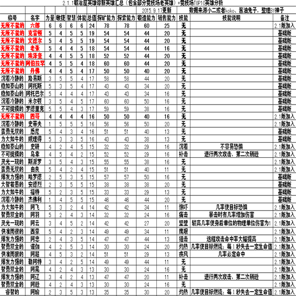 《锻冶屋英雄谭》新英雄集合以及竞技场分析图片1