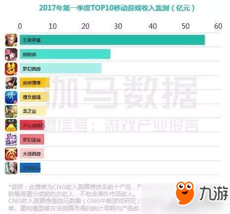 输了请别怪小学生了!《王者荣耀》小学生用户仅占3%图片1