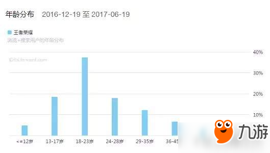 输了请别怪小学生了!《王者荣耀》小学生用户仅占3%图片3