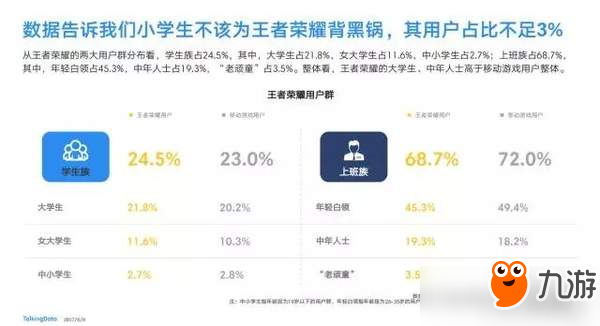 输了请别怪小学生了!《王者荣耀》小学生用户仅占3%图片2