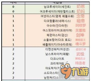 DNF韩服最新职业排名 男法天团实力垄断图片1