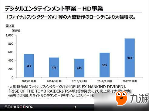 《最终幻想15》全球销量破600万套 3年内将推出多款大作图片2